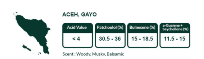 Informasi detail mengenai asal dan kualitas Minyak Nilam Aceh Gayo